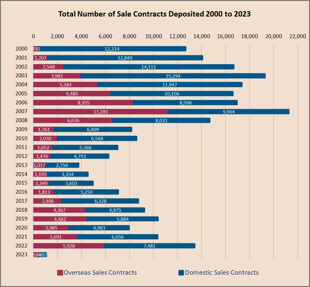 Foreign sales